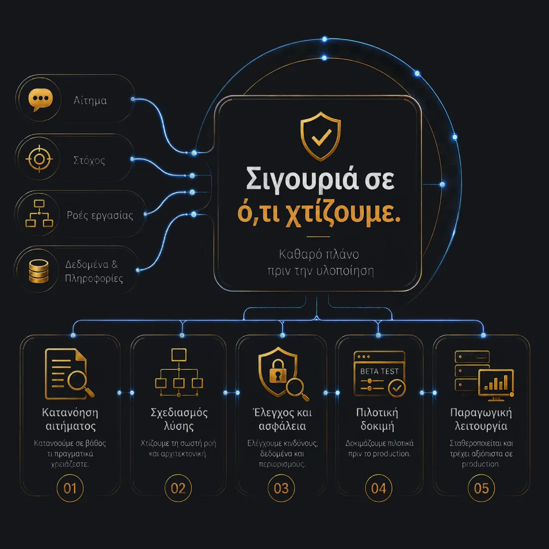 Καθαρό πλάνο εργασιών πριν από την υλοποίηση ενός συστήματος AI